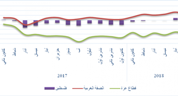 مؤشر سلطة النقد الفلسطينية الموسّع لدورة الأعمال–حزيران 2018 يتراجع في كل من الضفة وغزة