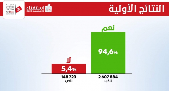 غالبية المقترعين يوافقون على الدستور التونسي الجديد