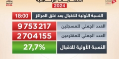 النسبة الأولية للإقبال على التصويت في الانتخابات الرئاسية التونسية تبلغ 27,7 بالمائة