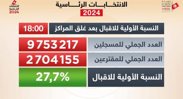 النسبة الأولية للإقبال على التصويت في الانتخابات الرئاسية التونسية تبلغ 27,7 بالمائة