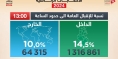 نسبة الإقبال على انتخابات الرئاسة التونسية تصل إلى 14,16 ٪