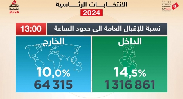 نسبة الإقبال على انتخابات الرئاسة التونسية تصل إلى 14,16 ٪