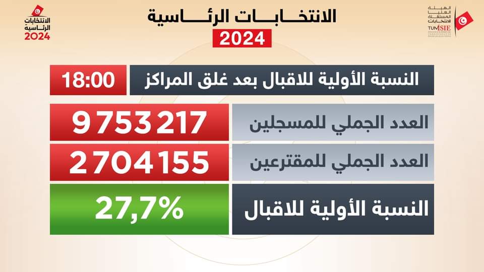 النسبة الأولية للإقبال على التصويت في الانتخابات الرئاسية التونسية تبلغ 27,7 بالمائة