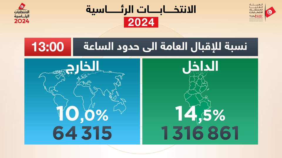 نسبة الإقبال على انتخابات الرئاسة التونسية تصل إلى 14,16 ٪